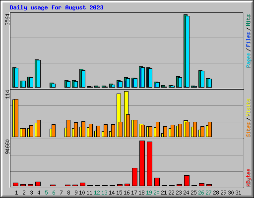 Daily usage for August 2023
