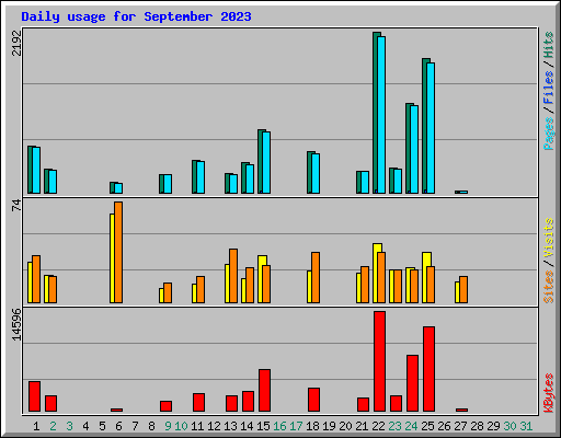 Daily usage for September 2023