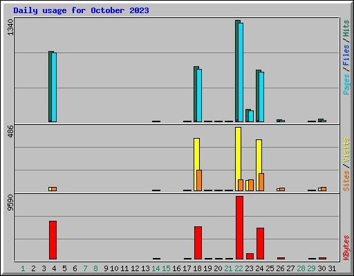 Daily usage for October 2023