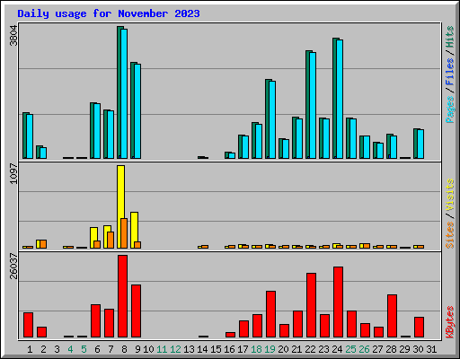 Daily usage for November 2023