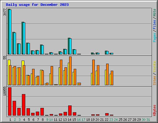 Daily usage for December 2023