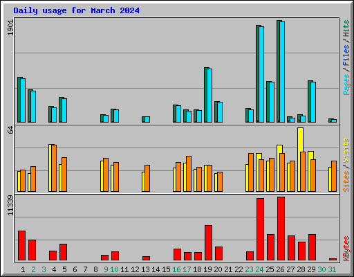 Daily usage for March 2024