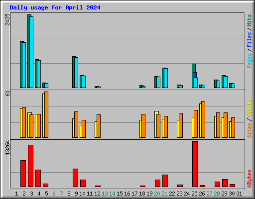 Daily usage for April 2024