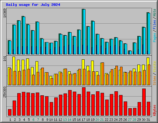Daily usage for July 2024