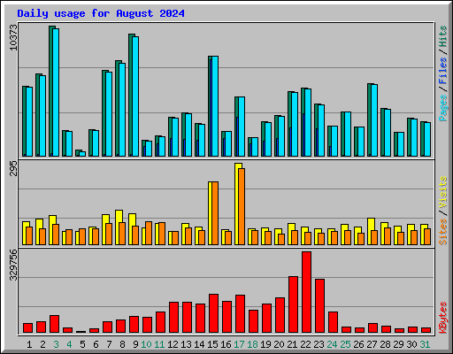 Daily usage for August 2024