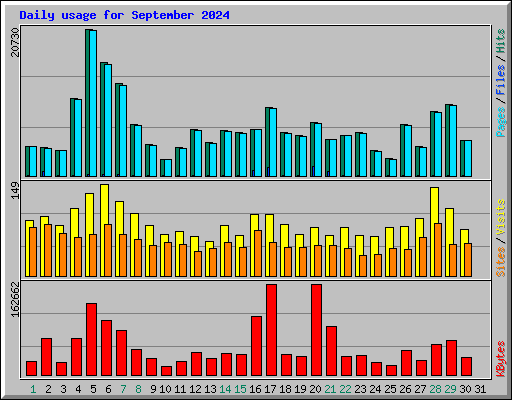 Daily usage for September 2024