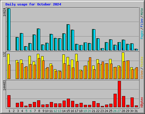 Daily usage for October 2024