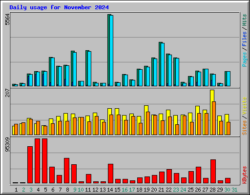 Daily usage for November 2024