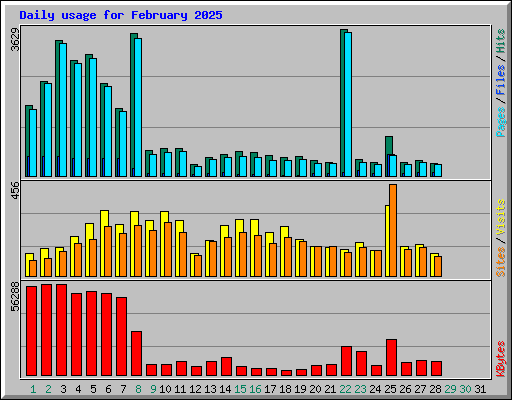 Daily usage for February 2025