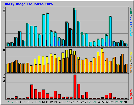 Daily usage for March 2025