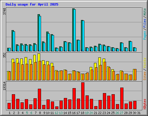Daily usage for April 2025