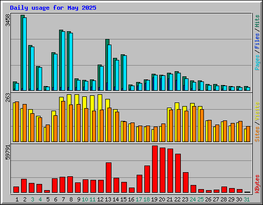 Daily usage for May 2025