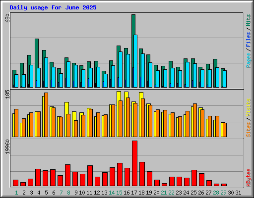 Daily usage for June 2025