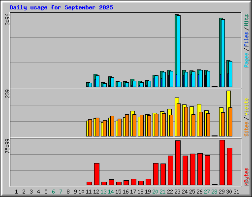 Daily usage for September 2025