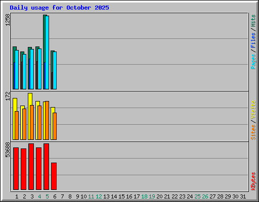 Daily usage for October 2025