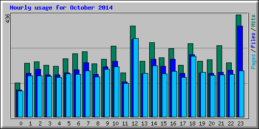 Hourly usage for October 2014
