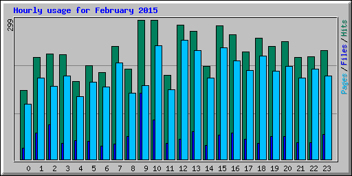 Hourly usage for February 2015