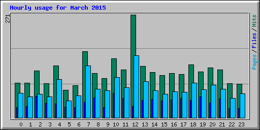Hourly usage for March 2015
