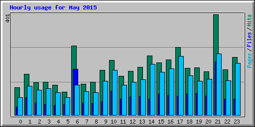Hourly usage for May 2015