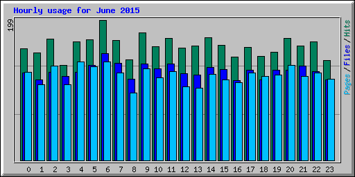 Hourly usage for June 2015