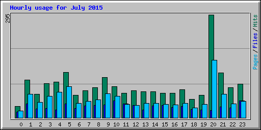 Hourly usage for July 2015