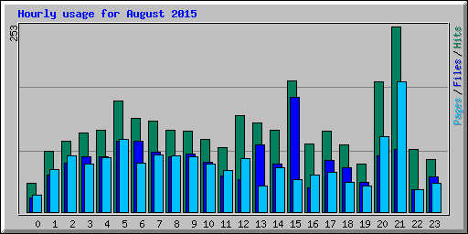Hourly usage for August 2015