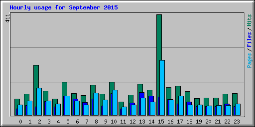 Hourly usage for September 2015