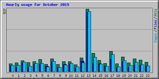 Hourly usage for October 2015