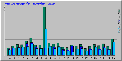 Hourly usage for November 2015