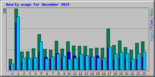 Hourly usage for December 2015