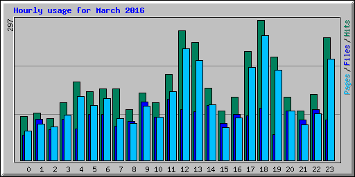 Hourly usage for March 2016