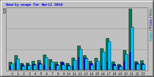 Hourly usage for April 2016