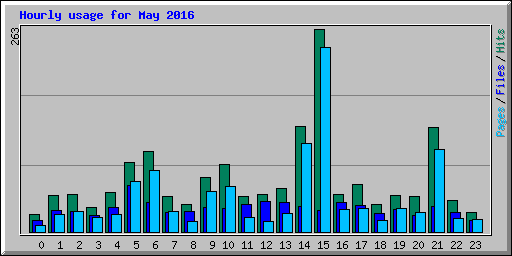 Hourly usage for May 2016