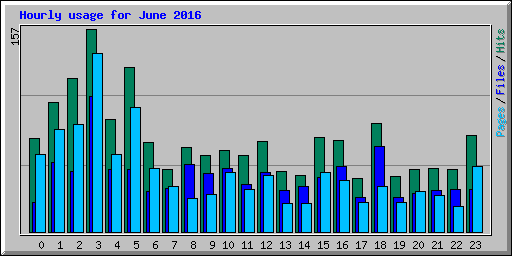 Hourly usage for June 2016
