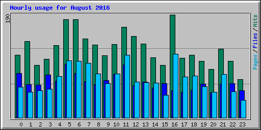 Hourly usage for August 2016
