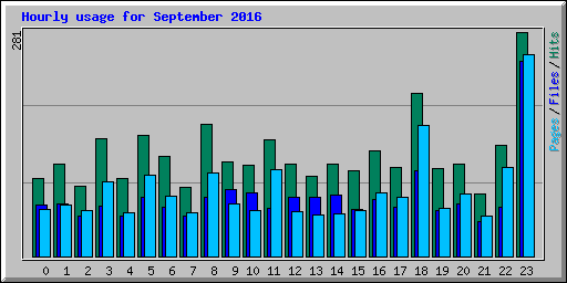 Hourly usage for September 2016
