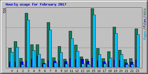 Hourly usage for February 2017