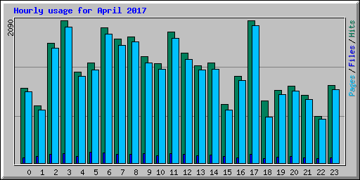 Hourly usage for April 2017