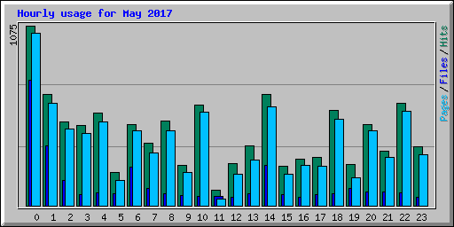 Hourly usage for May 2017