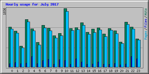 Hourly usage for July 2017