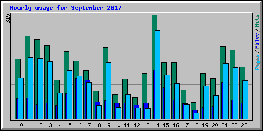 Hourly usage for September 2017