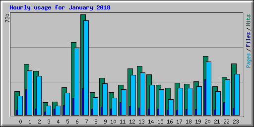 Hourly usage for January 2018