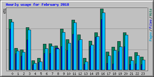 Hourly usage for February 2018