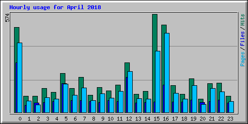 Hourly usage for April 2018