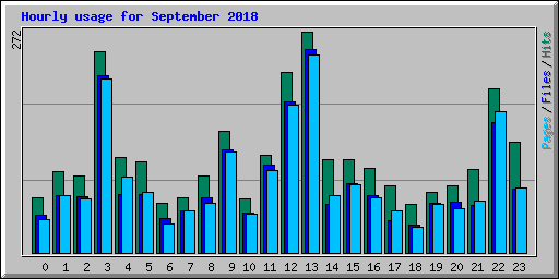 Hourly usage for September 2018