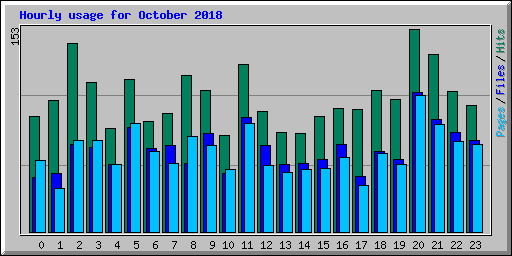 Hourly usage for October 2018
