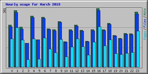 Hourly usage for March 2019