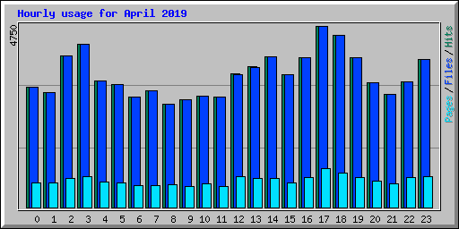 Hourly usage for April 2019