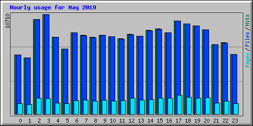 Hourly usage for May 2019