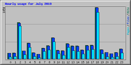 Hourly usage for July 2019